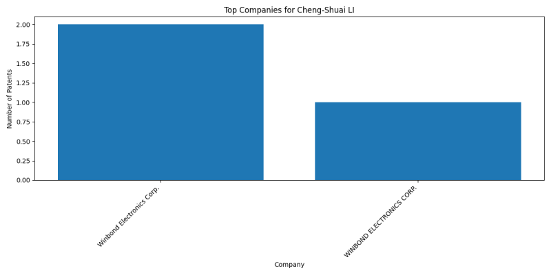 Cheng-Shuai LI Top Companies.png