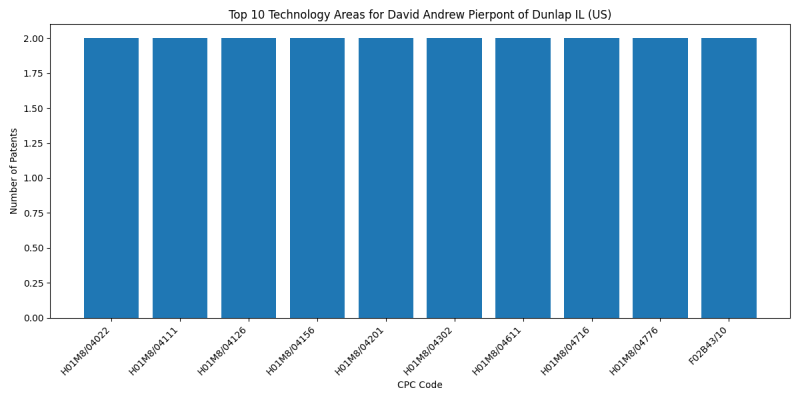 David Andrew Pierpont of Dunlap IL (US) Top Technology Areas.png