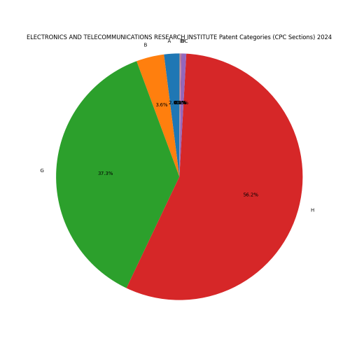 ELECTRONICS AND TELECOMMUNICATIONS RESEARCH INSTITUTE Patent Categories 2024 - Up to June 2024