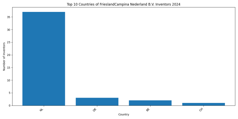 FrieslandCampina Nederland B.V. Inventor Countries 2024 - Up to September 2024