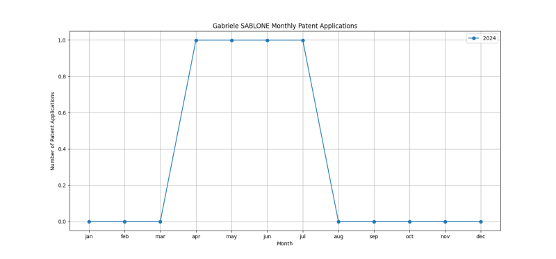 Gabriele SABLONE Monthly Patent Applications.png