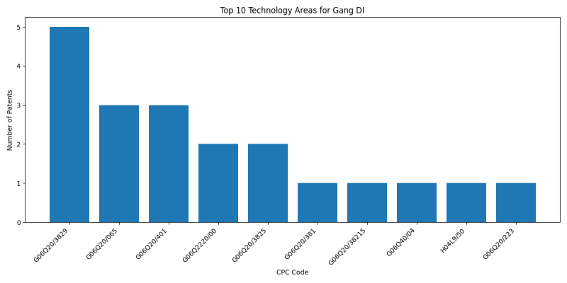 Gang DI Top Technology Areas.png