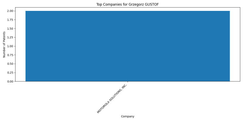 Grzegorz GUSTOF Top Companies.png