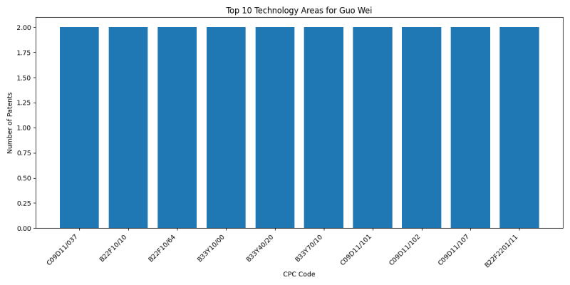 Guo Wei Top Technology Areas.png