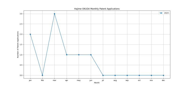 Hajime OKUDA Monthly Patent Applications.png