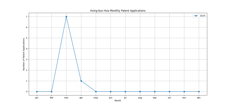 Hsing-Kuo Hsia Monthly Patent Applications.png