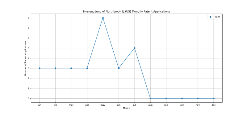 Hyejung Jung of Northbrook IL (US) Monthly Patent Applications.png