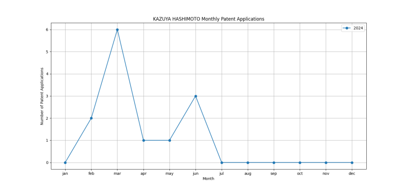 KAZUYA HASHIMOTO Monthly Patent Applications.png