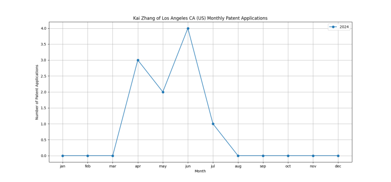 Kai Zhang of Los Angeles CA (US) Monthly Patent Applications.png