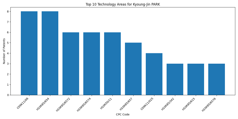 Kyoung-Jin PARK Top Technology Areas.png