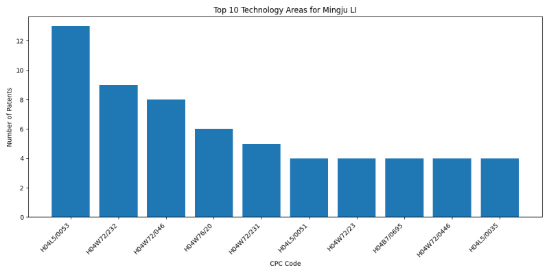 Mingju LI Top Technology Areas.png