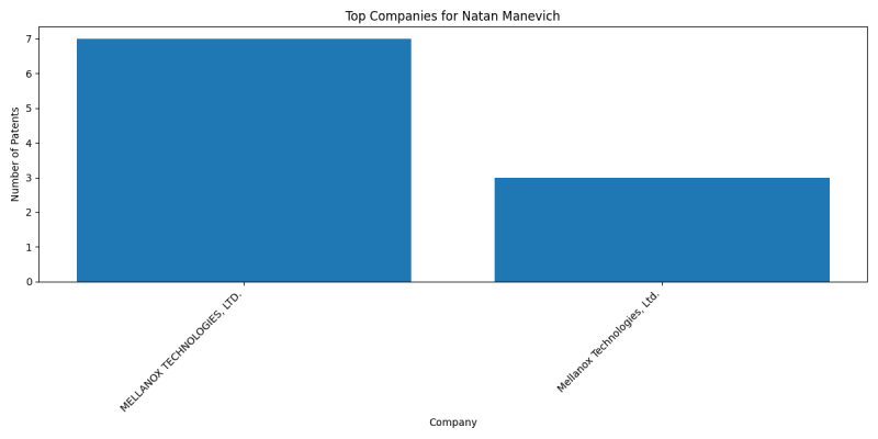 Natan Manevich Top Companies.png