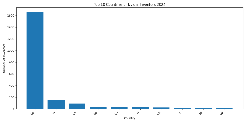 Nvidia Inventor Countries 2024 - Up to June 2024