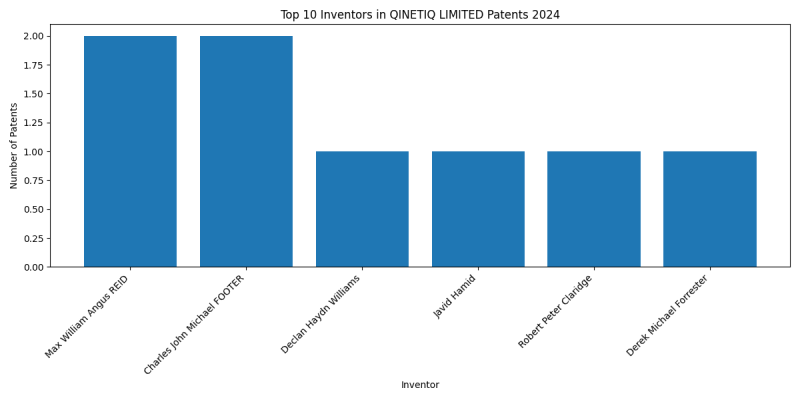 QINETIQ LIMITED Top Inventors 2024 - Up to June 2024