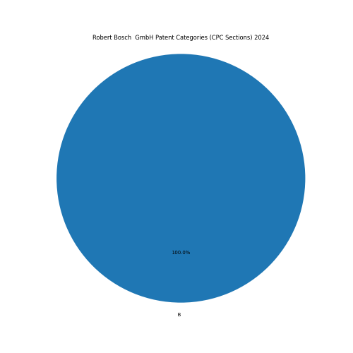 Robert Bosch GmbH Patent Categories 2024 - Up to June 2024