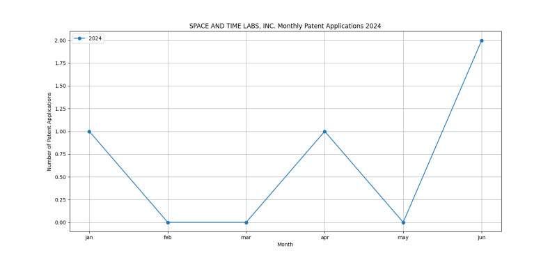 SPACE AND TIME LABS, INC. Monthly Patent Applications 2024 - Up to June 2024.png