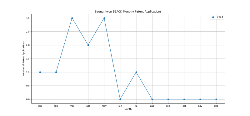 Seung Kwon BEACK Monthly Patent Applications.png