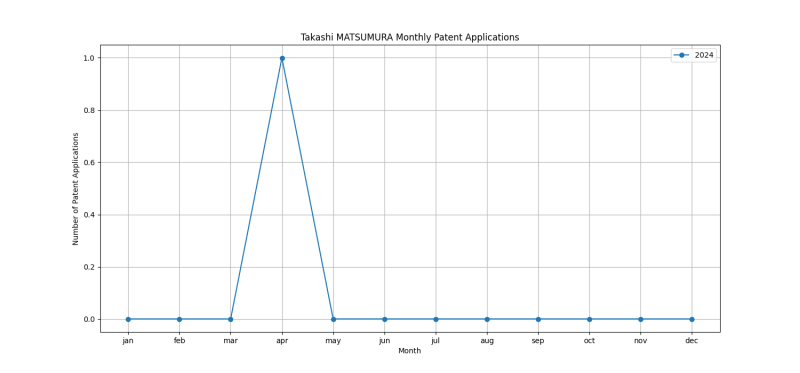 Takashi MATSUMURA Monthly Patent Applications.png