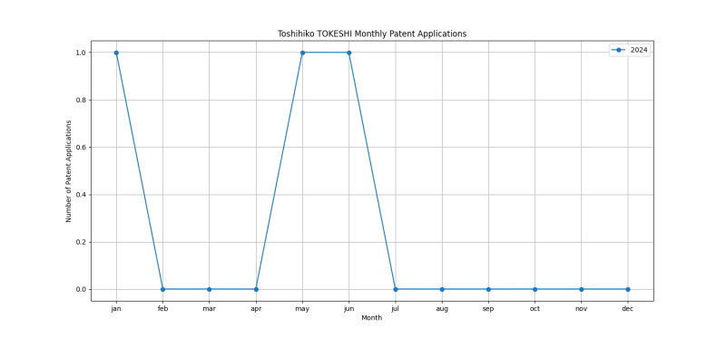 Toshihiko TOKESHI Monthly Patent Applications.png