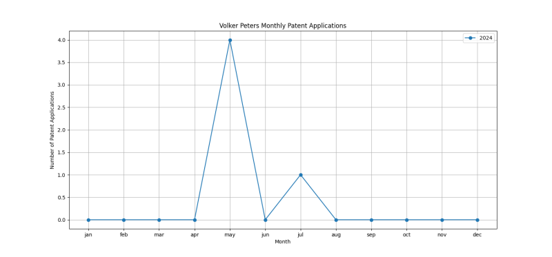 Volker Peters Monthly Patent Applications.png