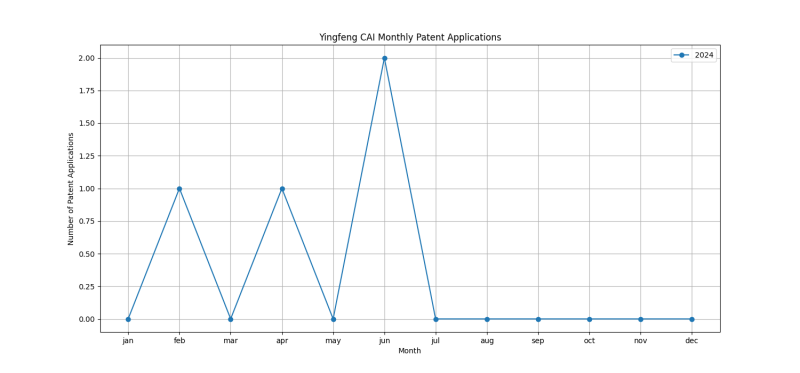 Yingfeng CAI Monthly Patent Applications.png