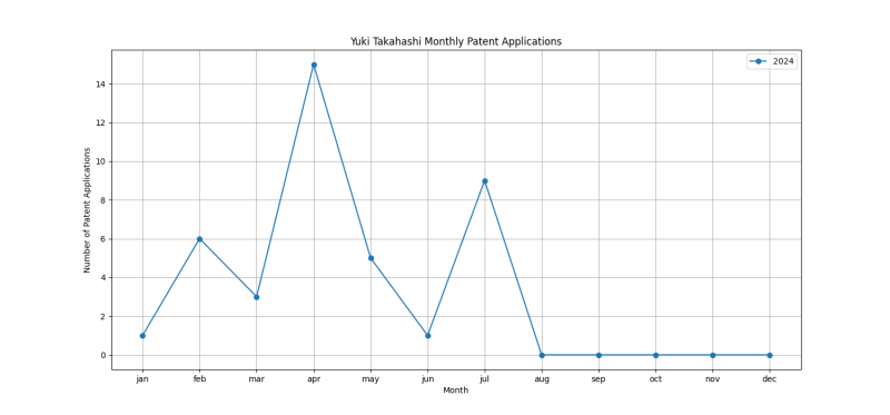 Yuki Takahashi Monthly Patent Applications.png