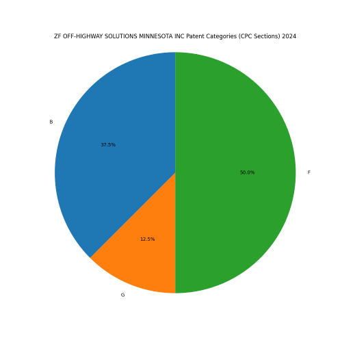 ZF OFF-HIGHWAY SOLUTIONS MINNESOTA INC Patent Categories 2024 - Up to June 2024