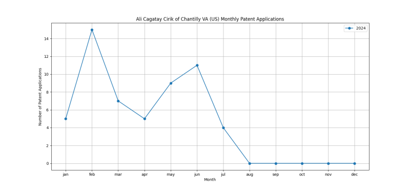 Ali Cagatay Cirik of Chantilly VA (US) Monthly Patent Applications.png