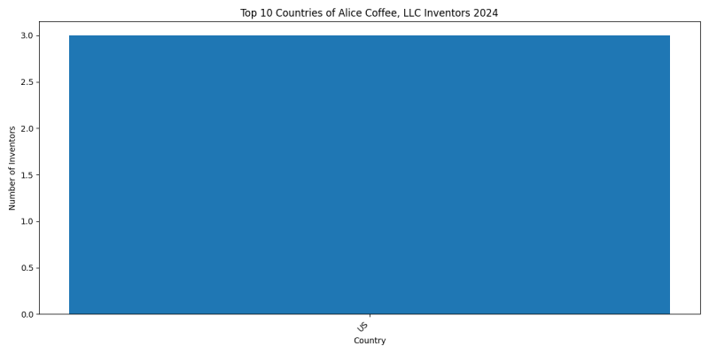 Alice Coffee, LLC Inventor Countries 2024 - Up to June 2024