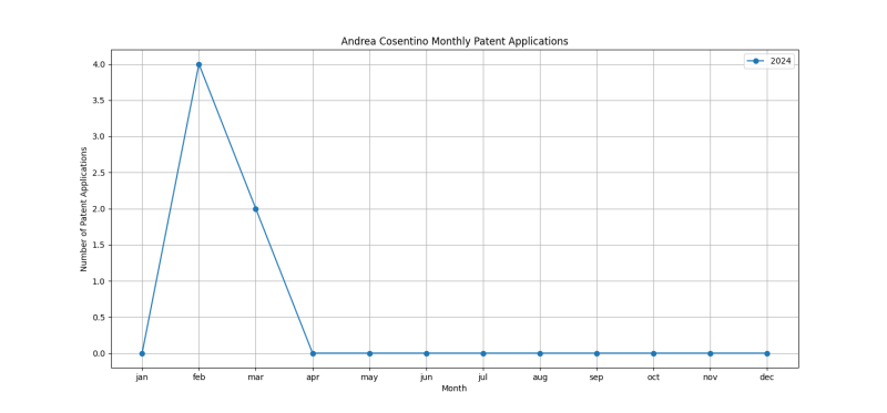 Andrea Cosentino Monthly Patent Applications.png