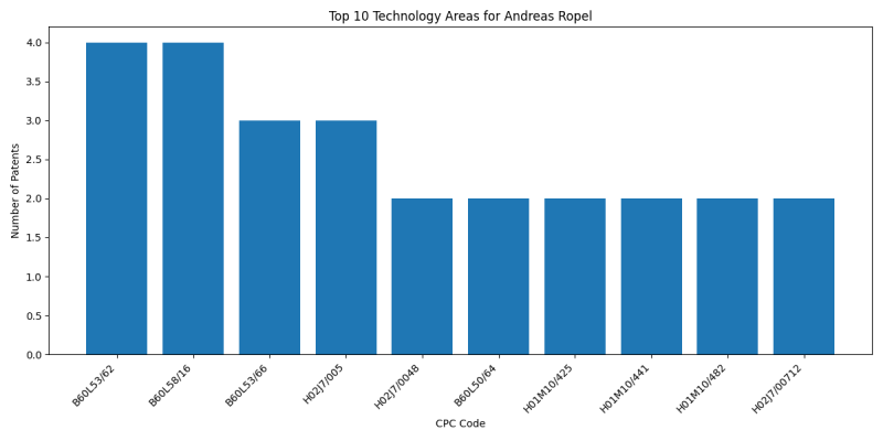 Andreas Ropel Top Technology Areas.png