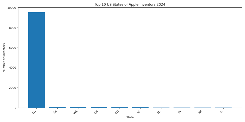 Apple Inventor States 2024 - Up to June 2024