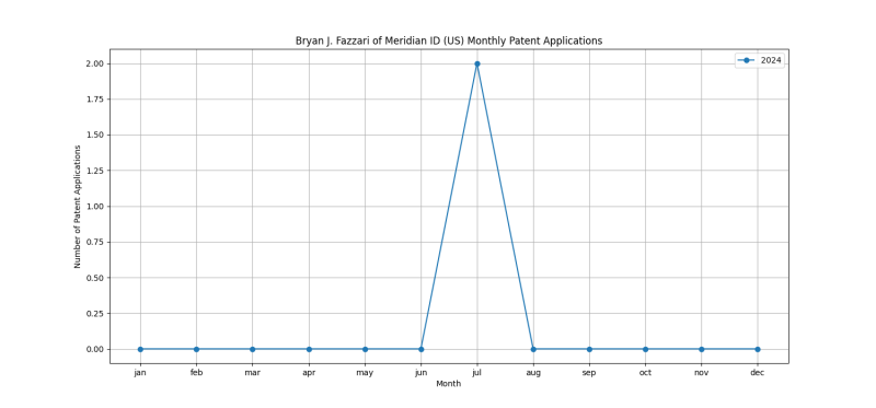 Bryan J. Fazzari of Meridian ID (US) Monthly Patent Applications.png