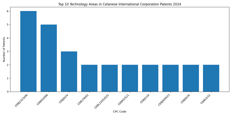 Celanese International Corporation Top Technology Areas 2024 - Up to June 2024