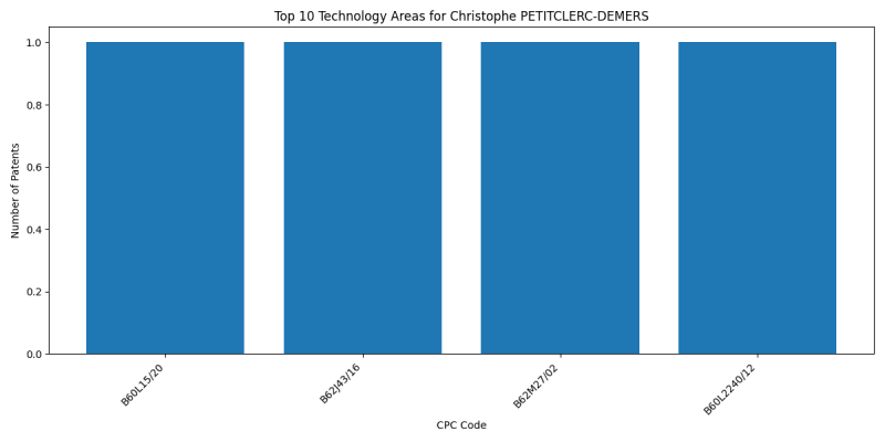 Christophe PETITCLERC-DEMERS Top Technology Areas.png