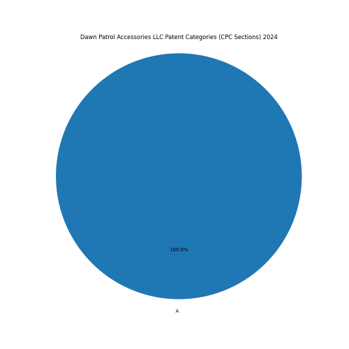 Dawn Patrol Accessories LLC Patent Categories 2024 - Up to June 2024