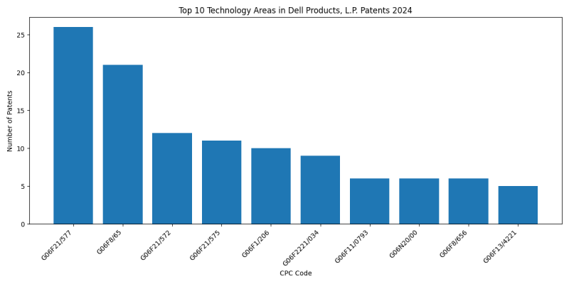 Dell Products, L.P. Top Technology Areas 2024 - Up to June 2024