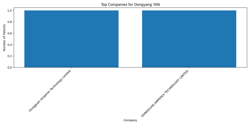 Dongyang YAN Top Companies.png