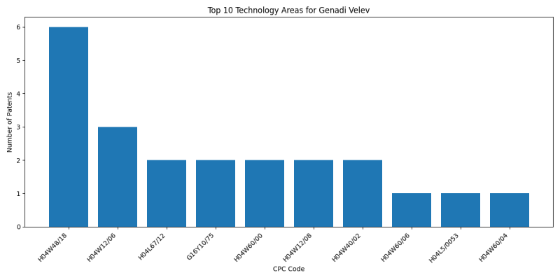 Genadi Velev Top Technology Areas.png