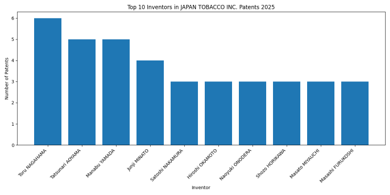 JAPAN TOBACCO INC. Top Inventors 2025 - Up to February 2025