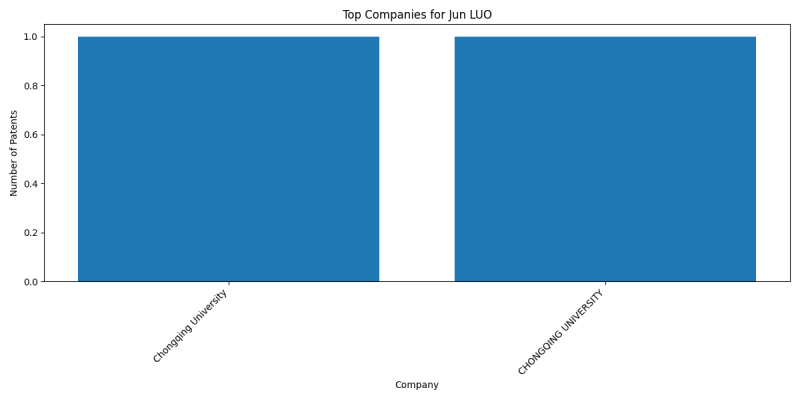 Jun LUO Top Companies.png