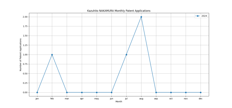 Kazuhito NAKAMURA Monthly Patent Applications.png