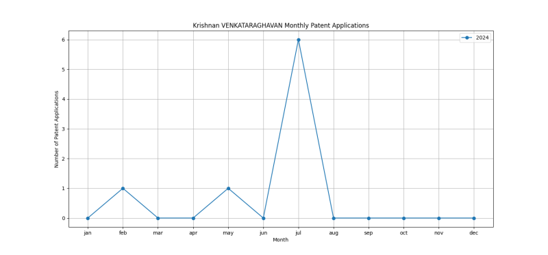 Krishnan VENKATARAGHAVAN Monthly Patent Applications.png