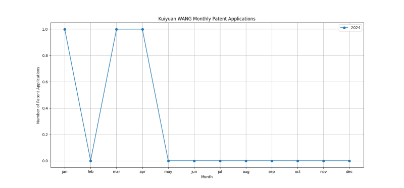 Kuiyuan WANG Monthly Patent Applications.png