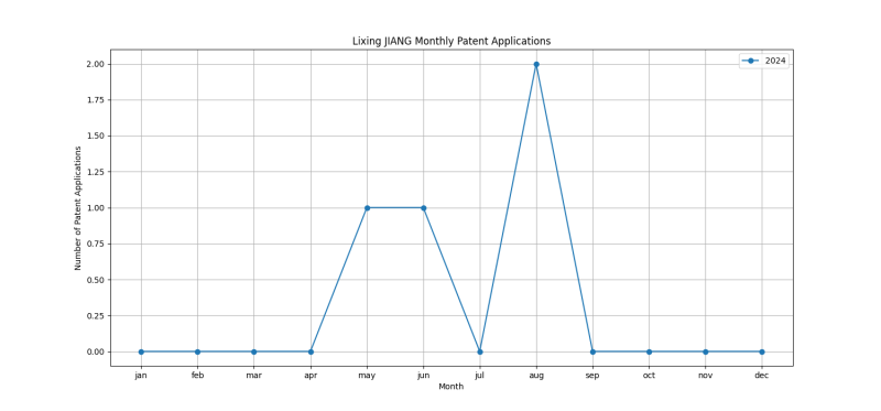 Lixing JIANG Monthly Patent Applications.png