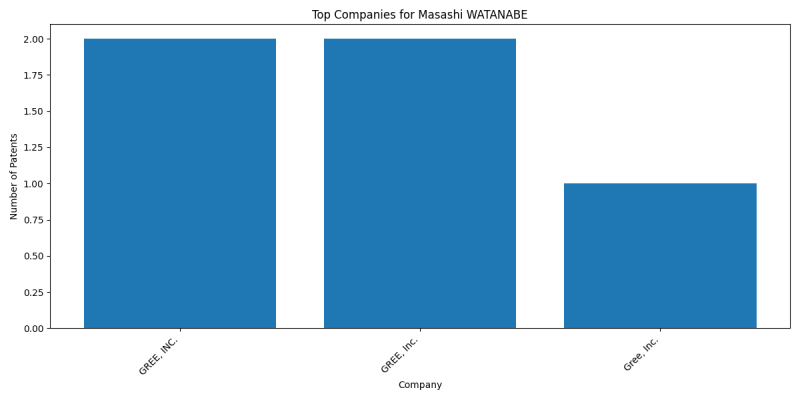 Masashi WATANABE Top Companies.png