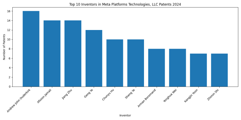 Meta Platforms Technologies, LLC Top Inventors 2024 - Up to June 2024