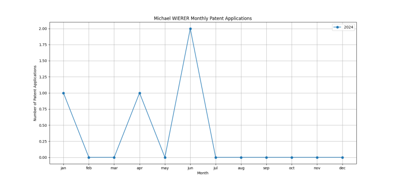 Michael WIERER Monthly Patent Applications.png