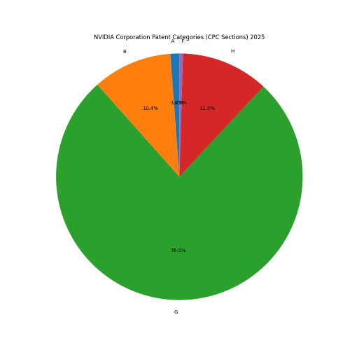 NVIDIA Corporation Patent Categories 2025 - Up to February 2025