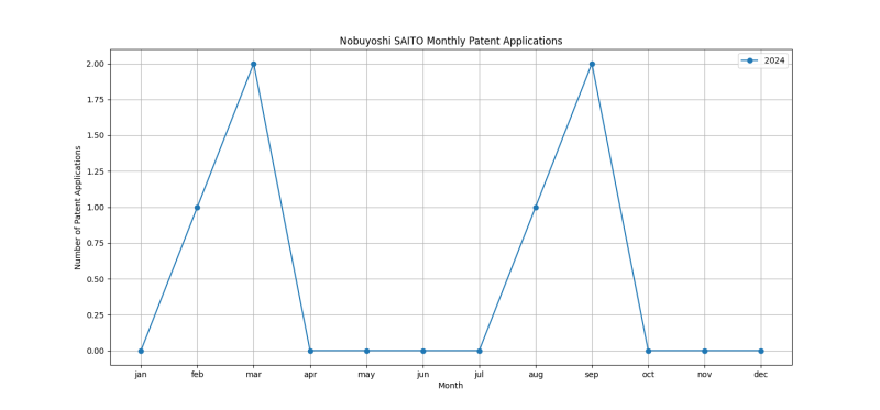 Nobuyoshi SAITO Monthly Patent Applications.png